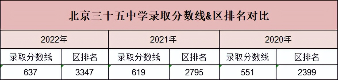 北京三十五中体育特长生招生简章,北京三十五中今年中考录取分数线