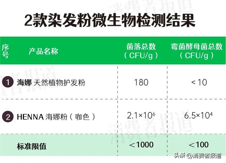 14款染发剂测试：染发粉“天然”背后的陷阱