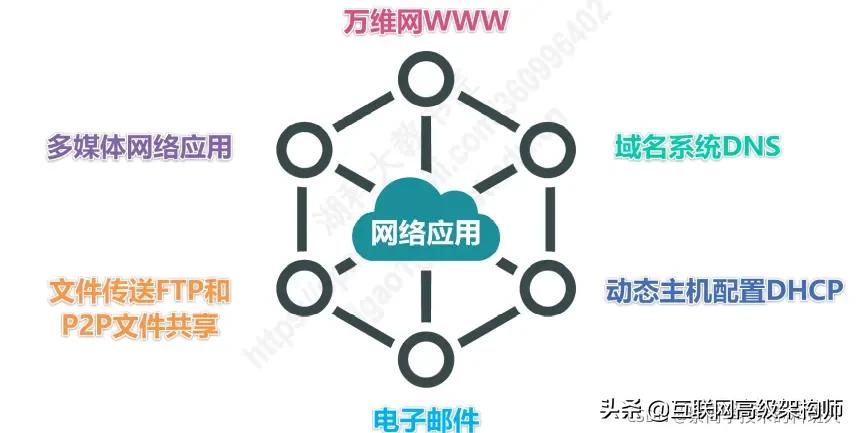 璁＄畻鏈虹綉缁滃師鐞嗙綉缁滃眰鎬濈淮瀵煎浘,璁＄畻鏈虹綉缁滃眰鍒嗘瀽