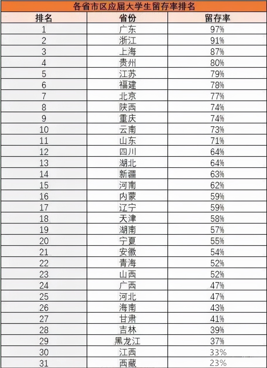 东北人才流失的原因你知道吗,关于东三省人才流失现状