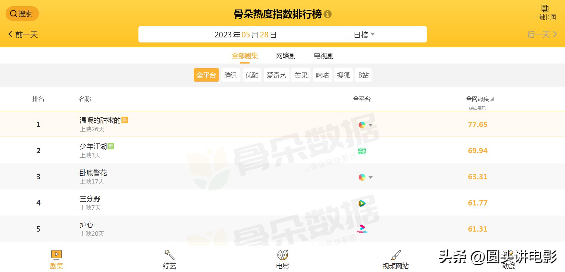 全网热度最高的五部剧，《护心》排在最后，第一热度高达77.65