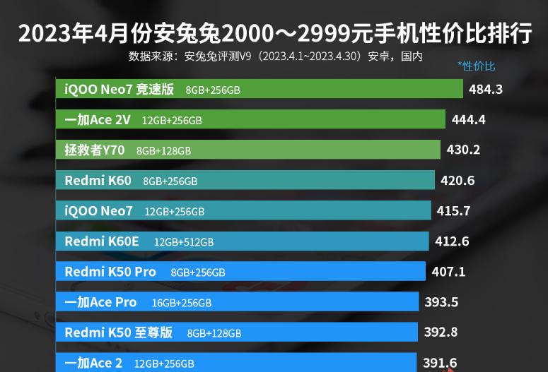 2023年值得买的22款手机,2023年2000元左右性价比高的手机