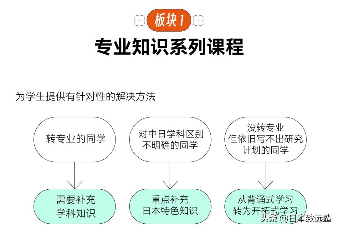 致远「经营学」大学院秋季班7月开课在即，硕博师资带你稳上岸！