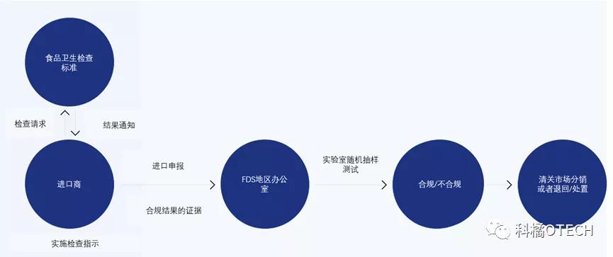注意！韩国将对进口食品实施5年周期性精密检验，应对措施戳→