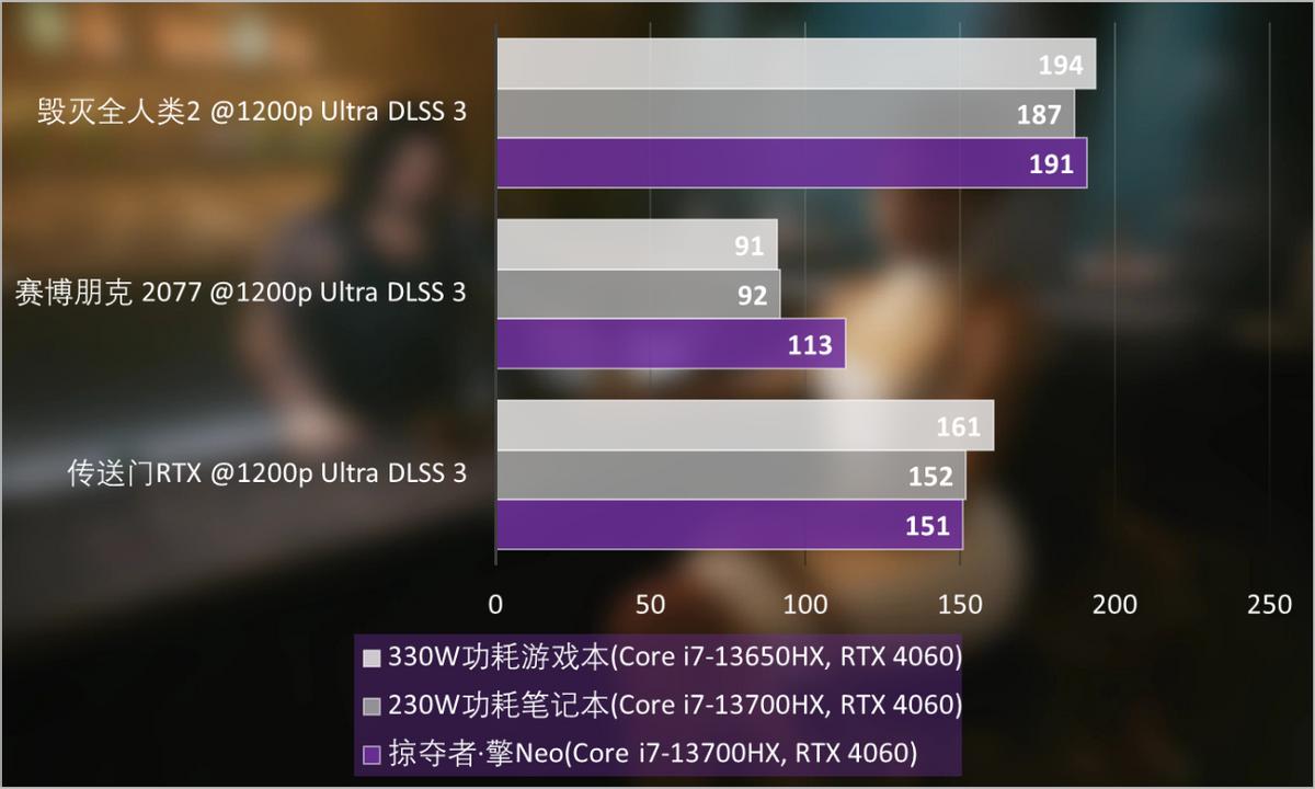 宏碁掠夺者擎neo赛博朋克测评,宏碁掠夺者擎neoi5-13500hx1t