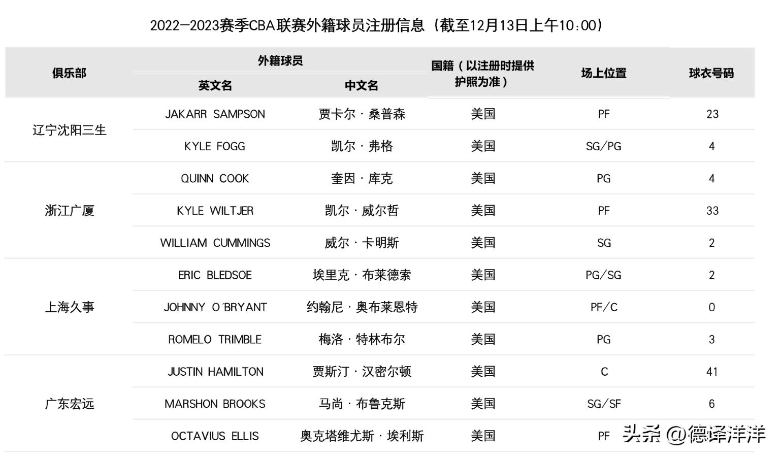 正式完成注册！广东新外援身披41号球衣，预计亮相辽粤大战