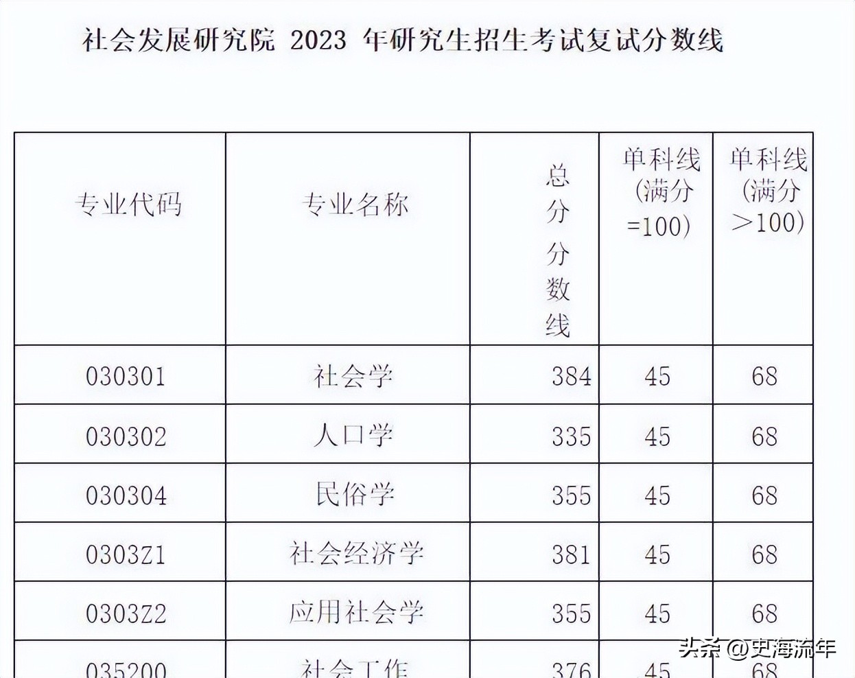 34所考研复试线低于国家线的大学,2021年985和211大学机械复试线