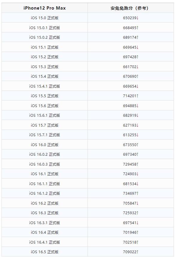 ios16.1到16.5更新内容,ios16.5更新的变化