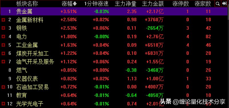 明日大盘缠论技巧,缠论大盘走势研判分析2022.11.18