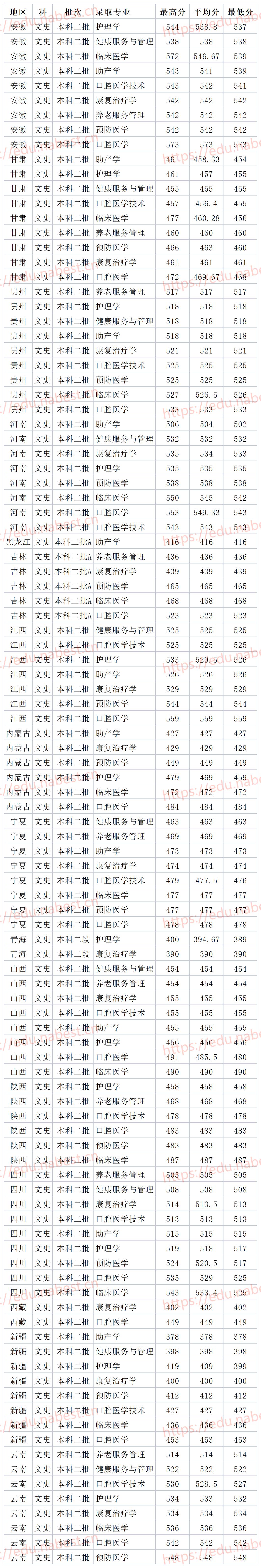 山东民办二本大学齐鲁医药学院2021年各省各专业录取分数线