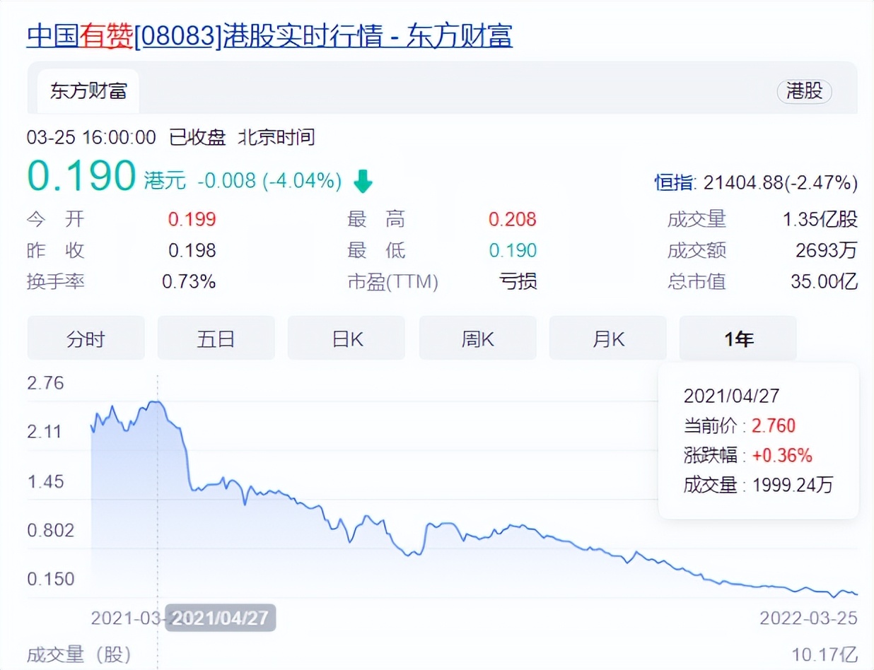 裁员50%！“微信生态第一股”有赞，2021年预亏约32.9亿