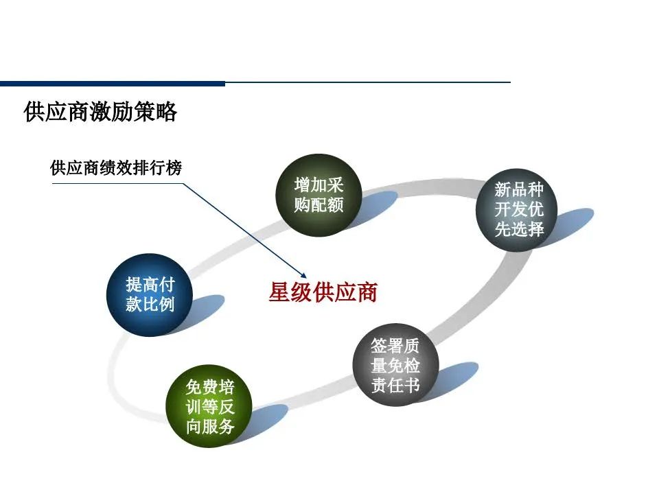 供应商管理培训课件ppt仅供参考,供应商质量管理高级研修ppt