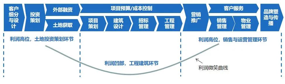 建筑企业盈利模式,建筑行业进入微利时代