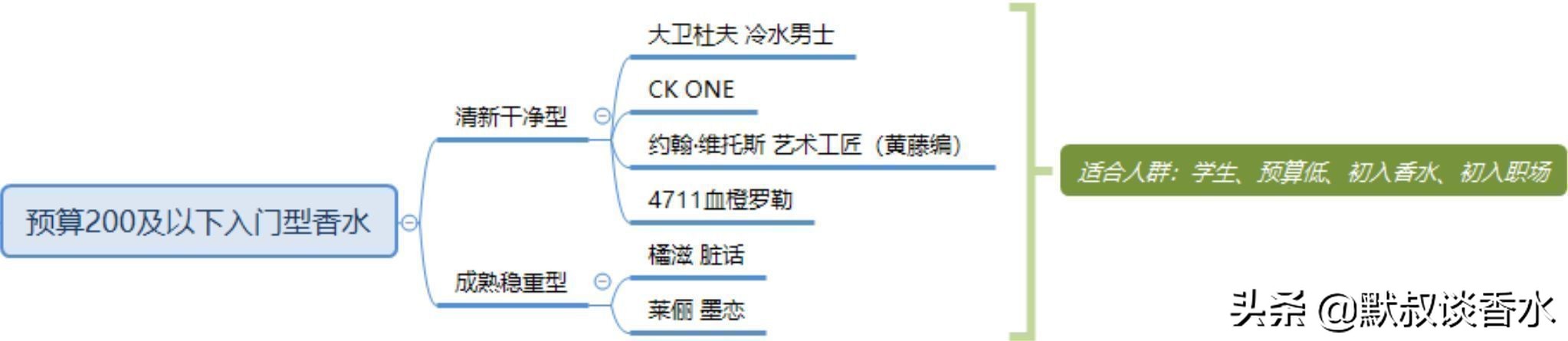 男生大牌香水清淡型测评,淡香型香水男生推荐