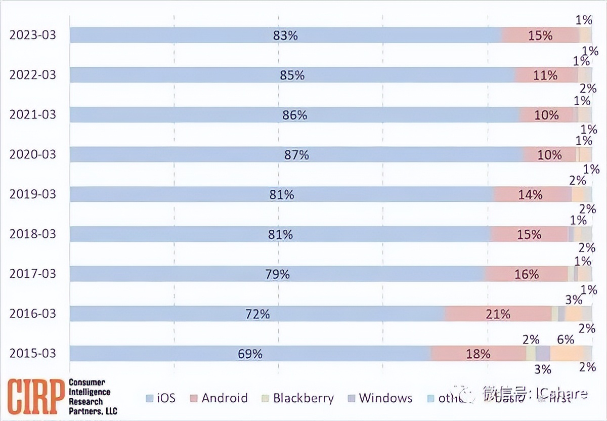 为什么现在还是很多人买苹果手机,为什么买苹果手机的人越来越多