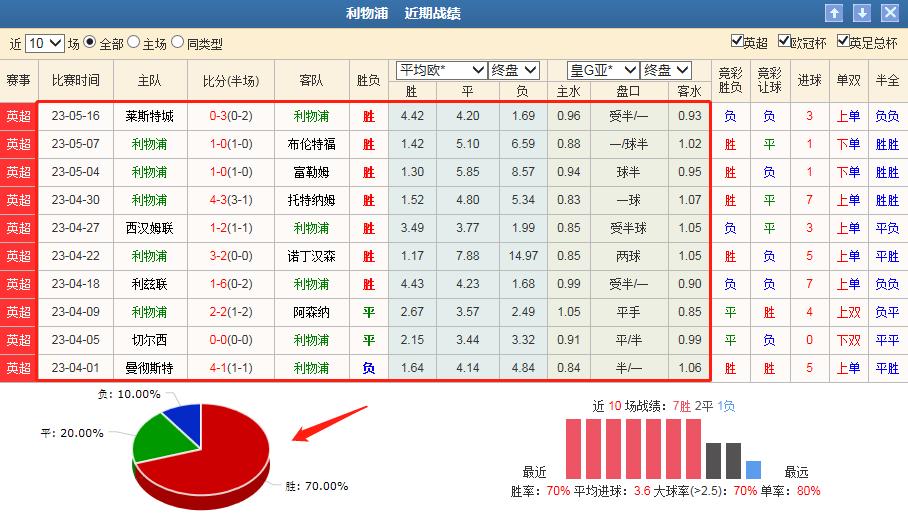 今日竞彩推荐利物浦vs埃弗顿,今日英超利物浦竞彩推荐