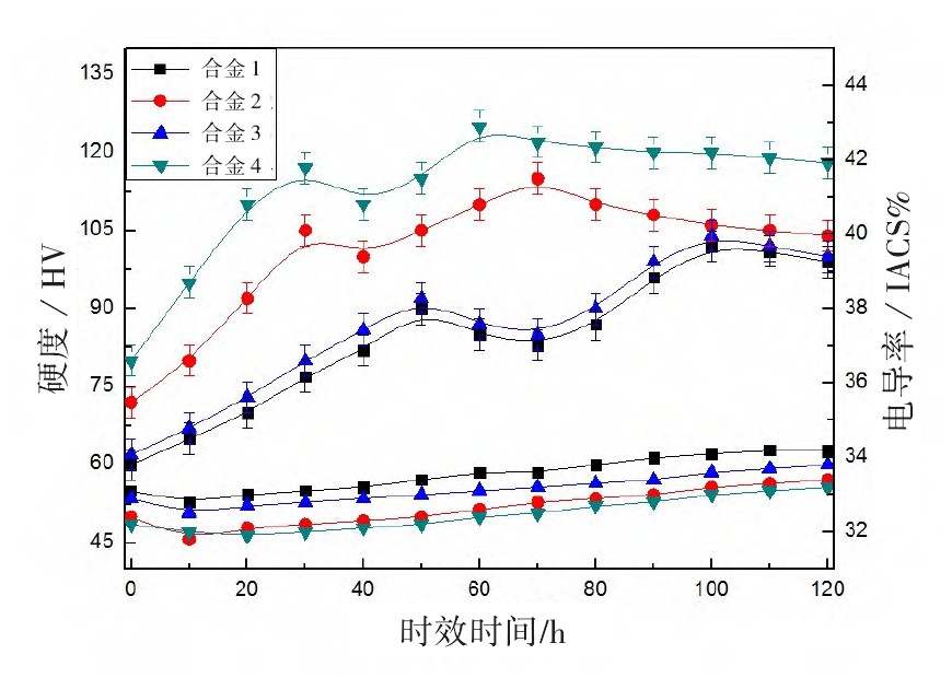 Mg和Zn含量变化，它们对7005-T*合6**金组织和力学性能有何影响？