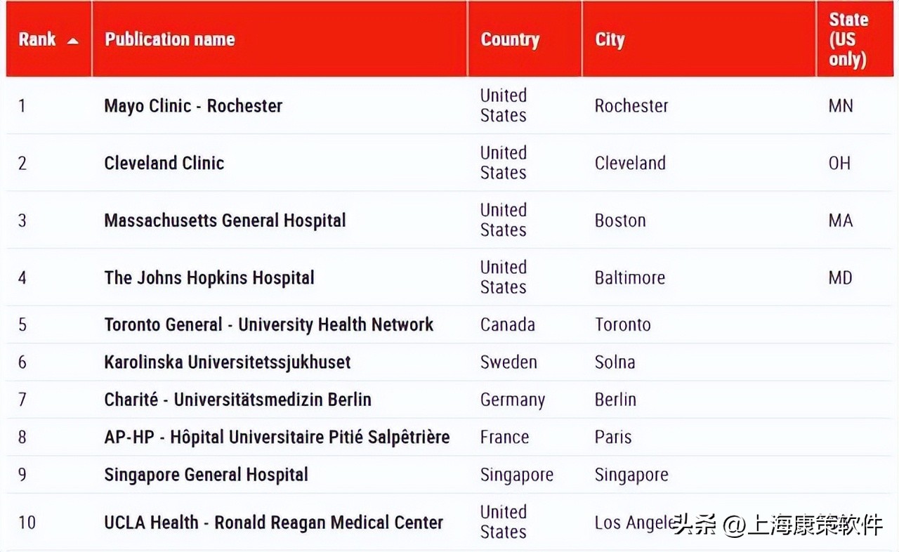 全球医院排名2023最新排名,全国医院排名2023最新排名