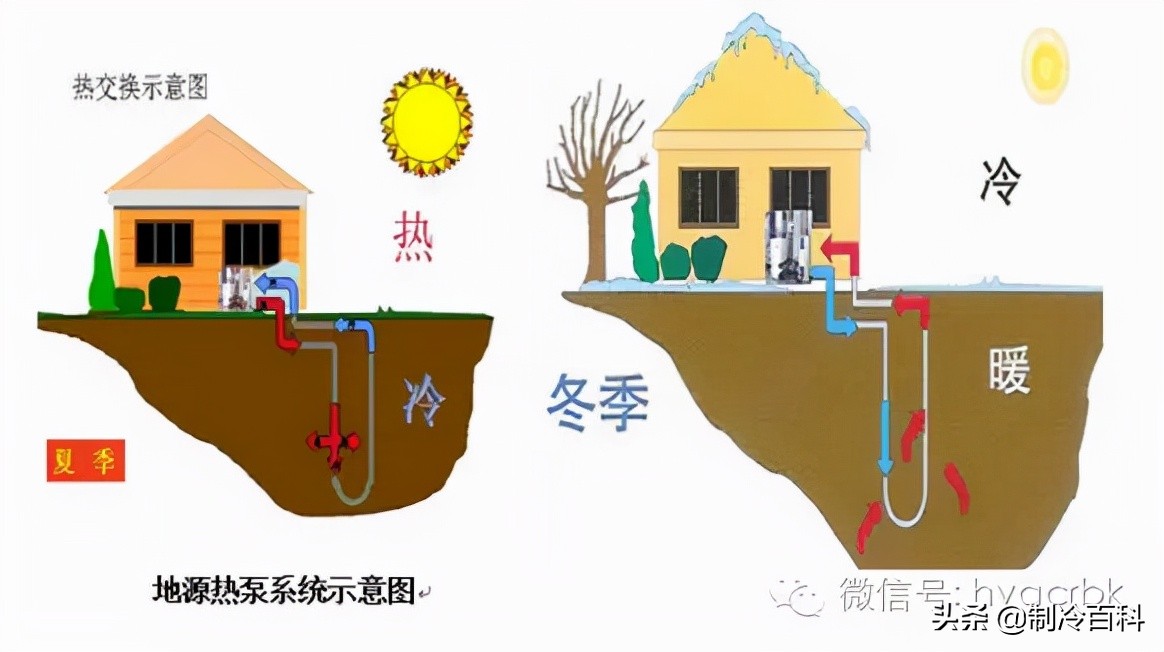 这就是地源热泵，你懂了吗？