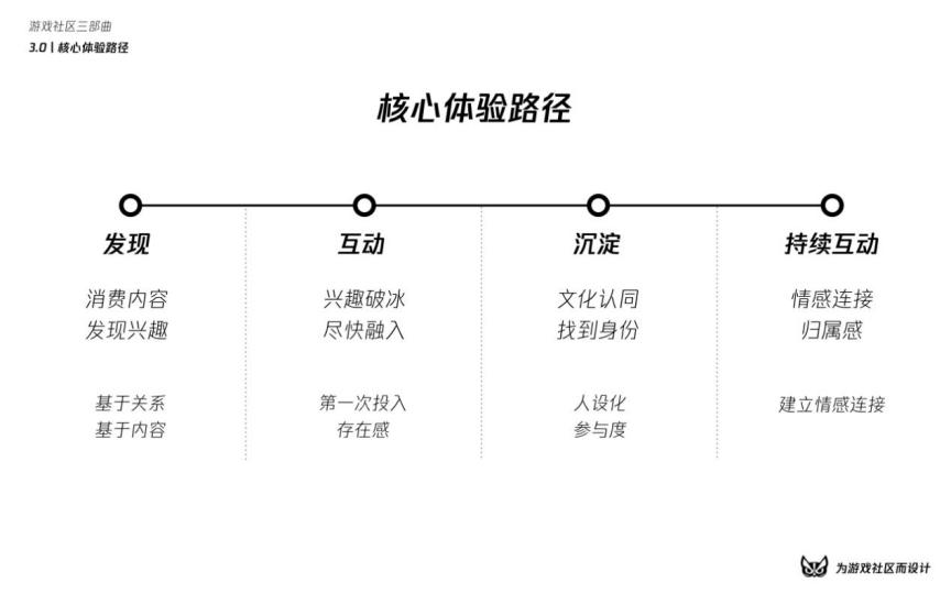 涓烘父鎴忓拰鐢熸椿璁捐,娓告垙绀惧尯鍐呭鍒嗘瀽