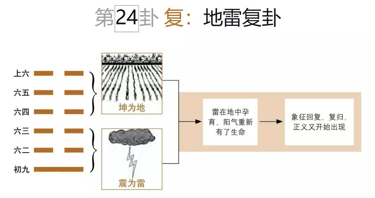 《易经》学习笔记|26.复卦：循环往复，周而复始