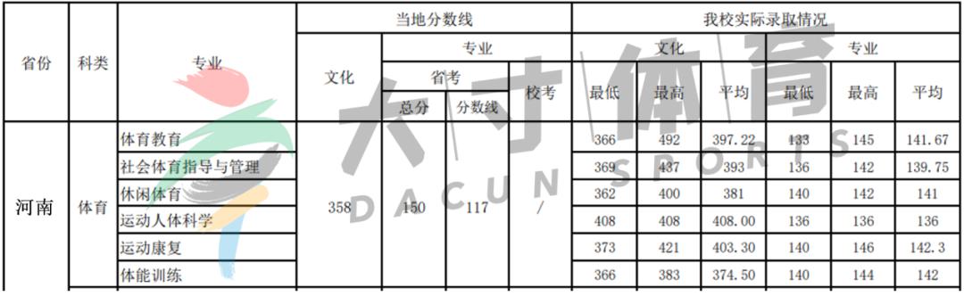 河南省体育类院校专业录取统计表,2020西安体育学院公布录取名单