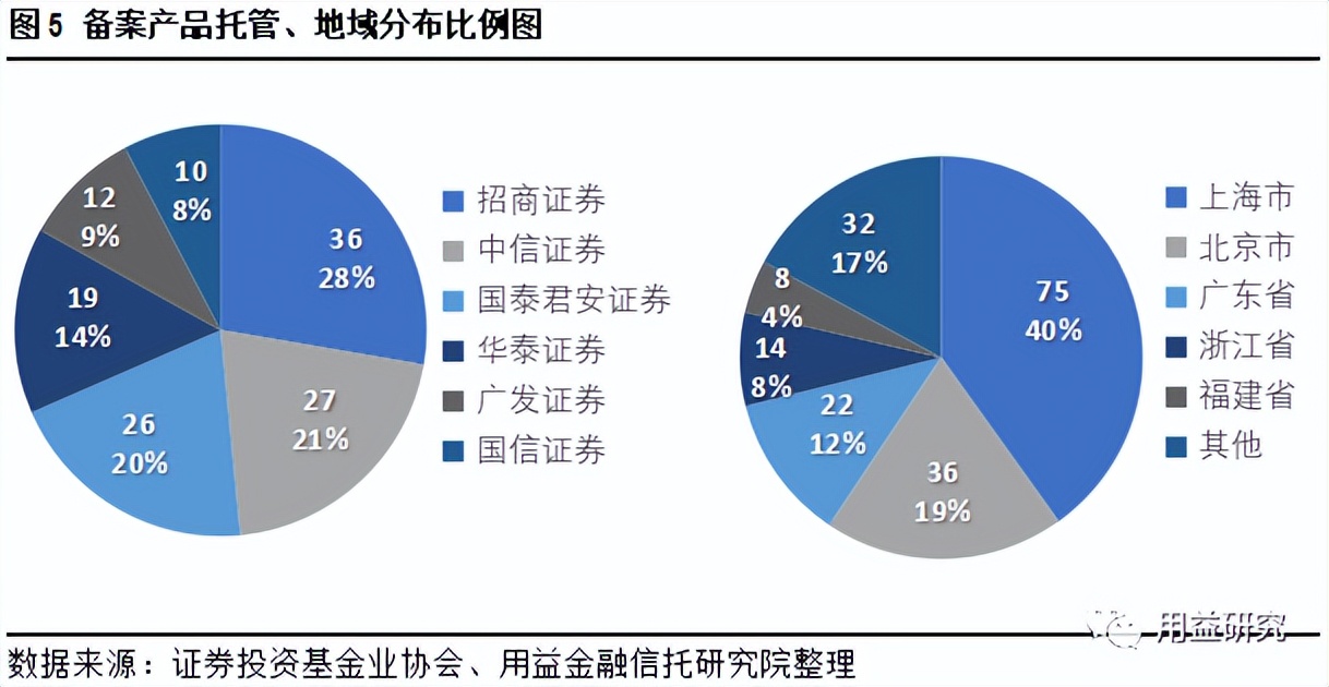 用益-私募市场周评：5万亿资管巨头出手，信安金融拿下QDLP资格