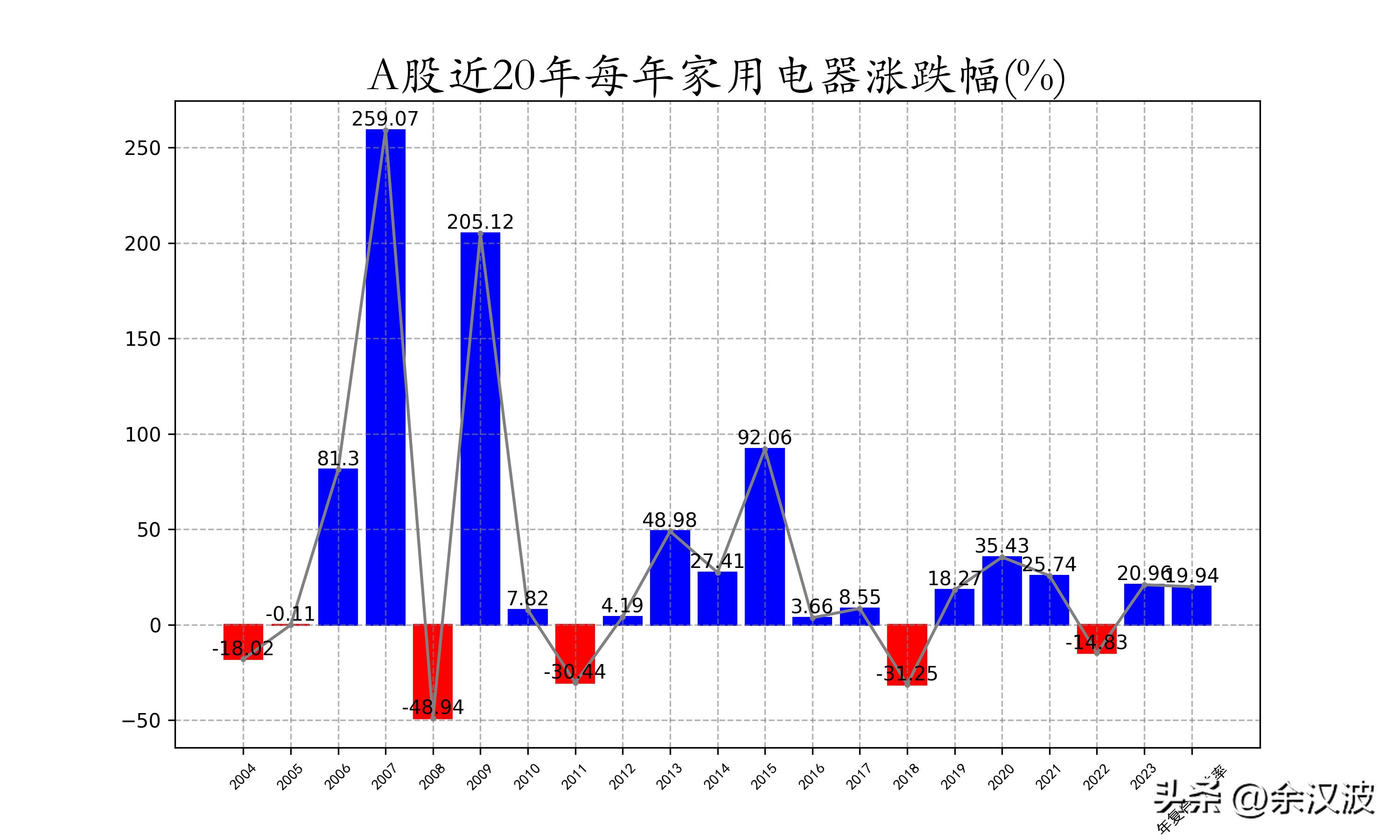 近1年收益率如何转化7日收益率,近20年股市收益率