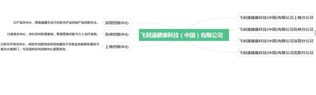 飞利浦在医疗领域,飞利浦除了做医疗设备还做了啥