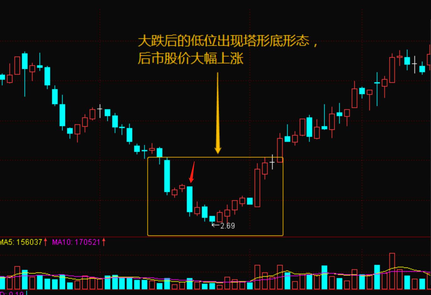 塔形顶k线精髓图解,k线三重底战法
