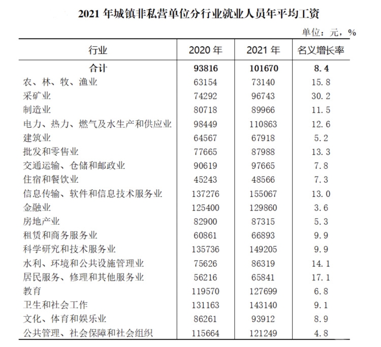 重庆各行业平均薪酬排行,重庆各行业人均工资排名