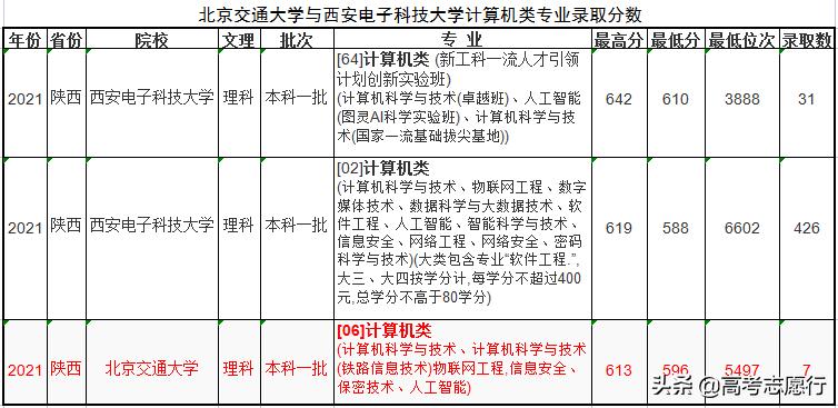 高考录取跟大学录取,高考比分数线高15分怎么选学校