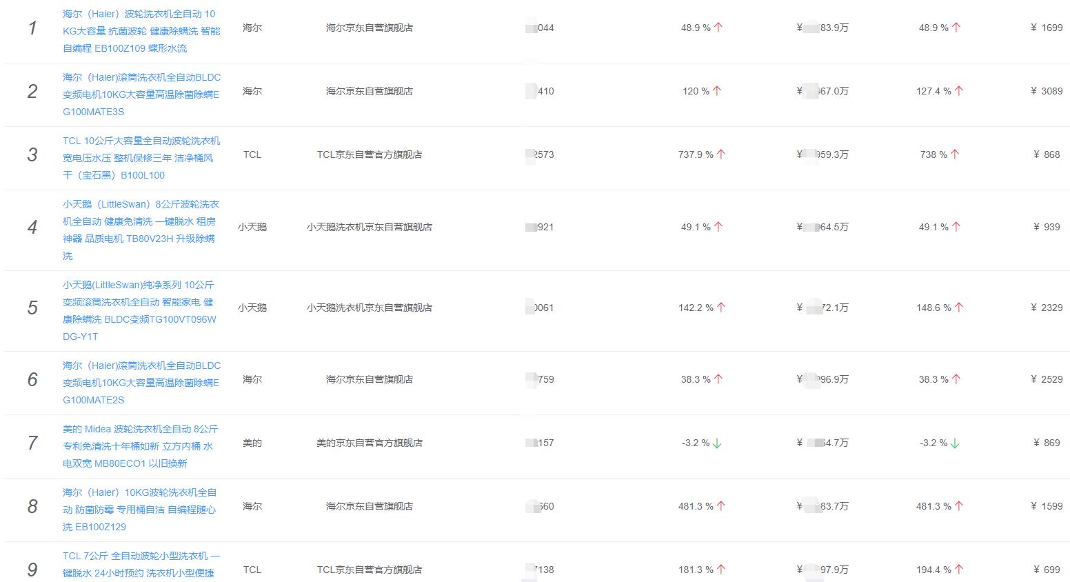 tcl和海尔洗衣机哪个好,海尔洗衣机销量第一名