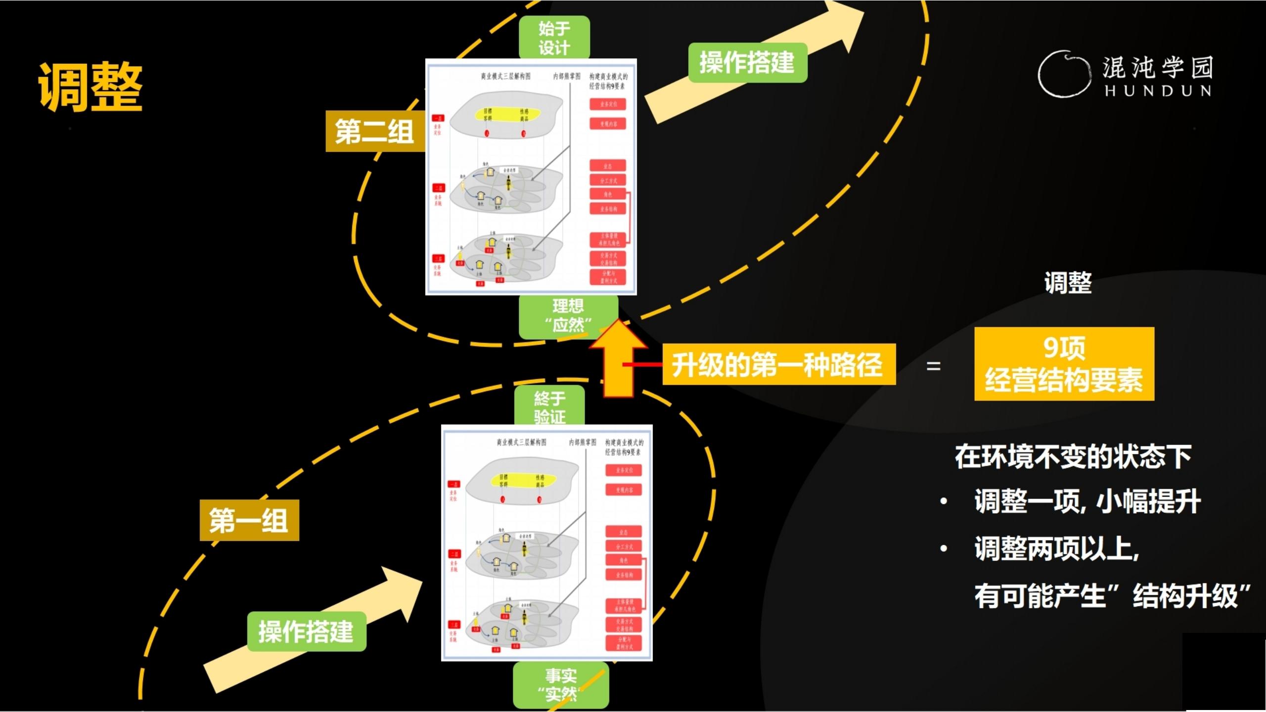 「大咖亲授」价值千万的商业模式设计（完整版95页，建议收藏）
