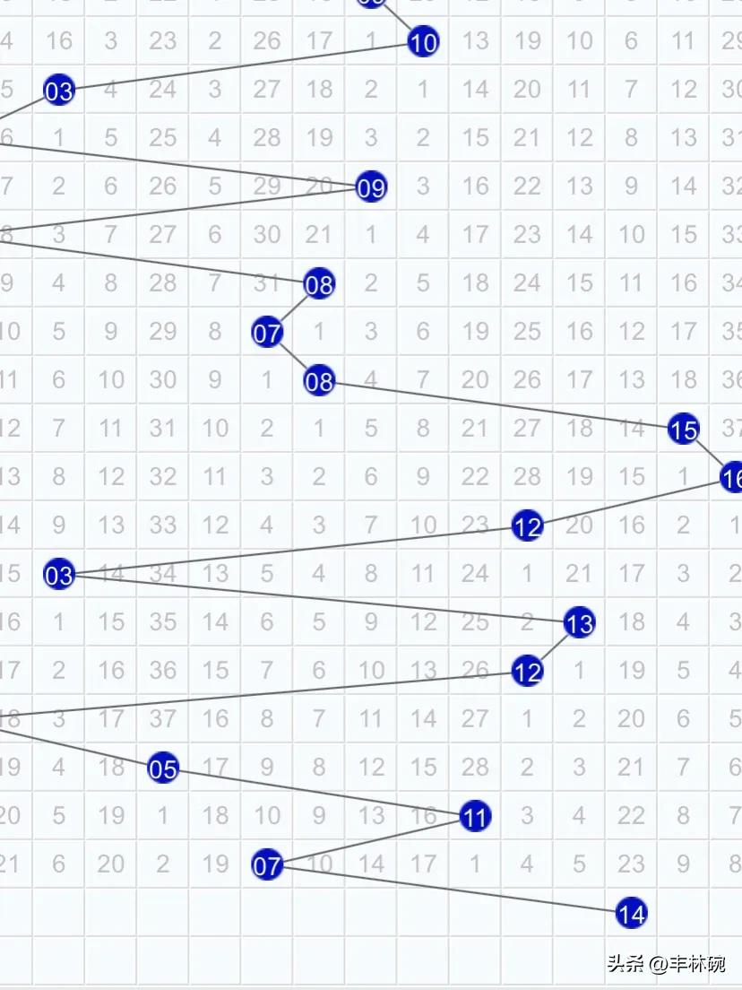 2023091期红蓝走势，两种思路助你非常6＋1