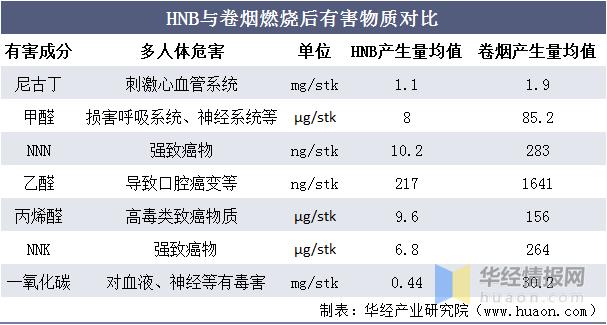 2020年全球HNB*草烟**行业市场现状分析，国内HNB市场逐渐打开「图」