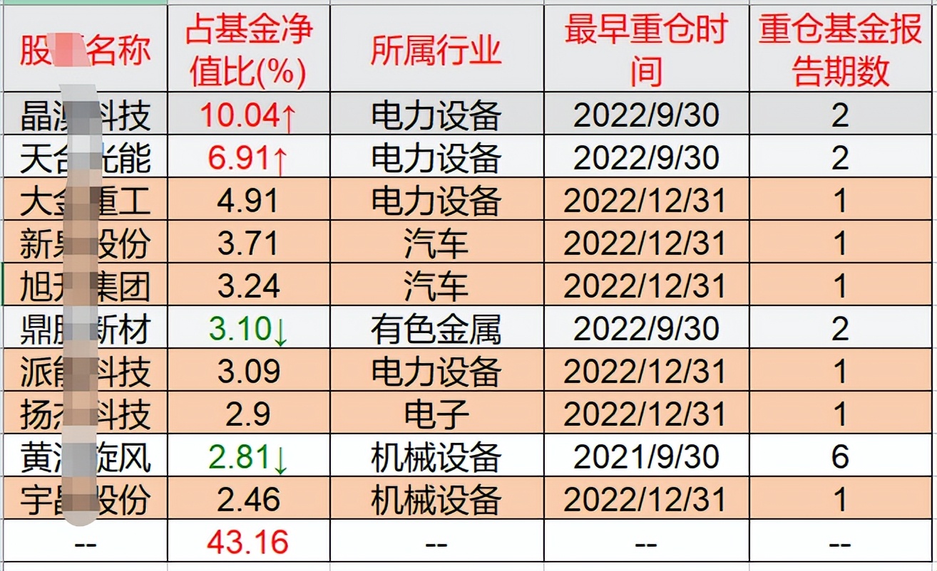 新能源基金经理加仓,新能源基金可以加仓了吗