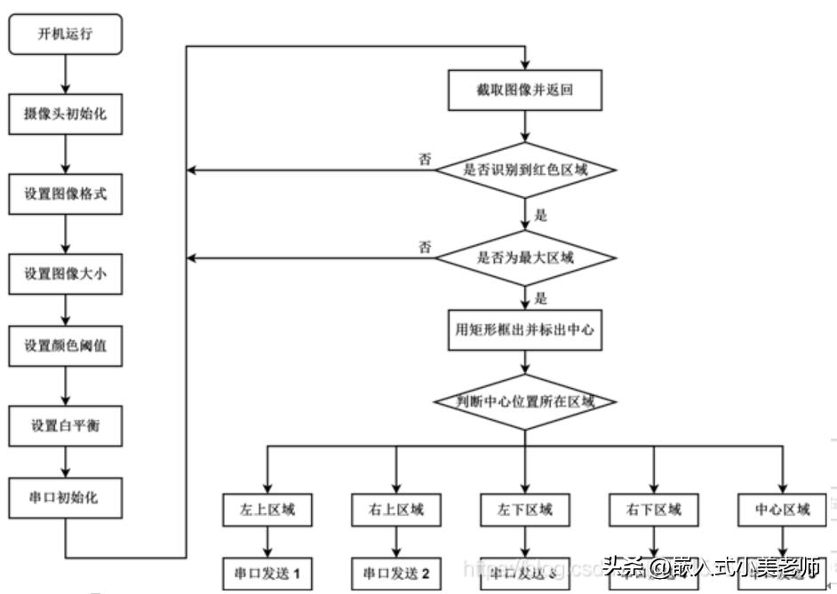 基于stm32环境监测的设计,基于stm32的云台设计