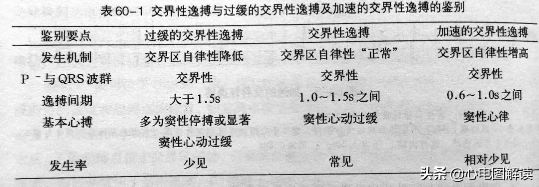 交界性逸搏心律伴窦性心动过缓,交界性逸搏是交界性心动过速吗