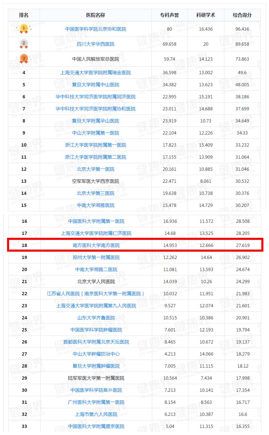 南方医院血液科专家排名,南方医院脊柱外科全国排名