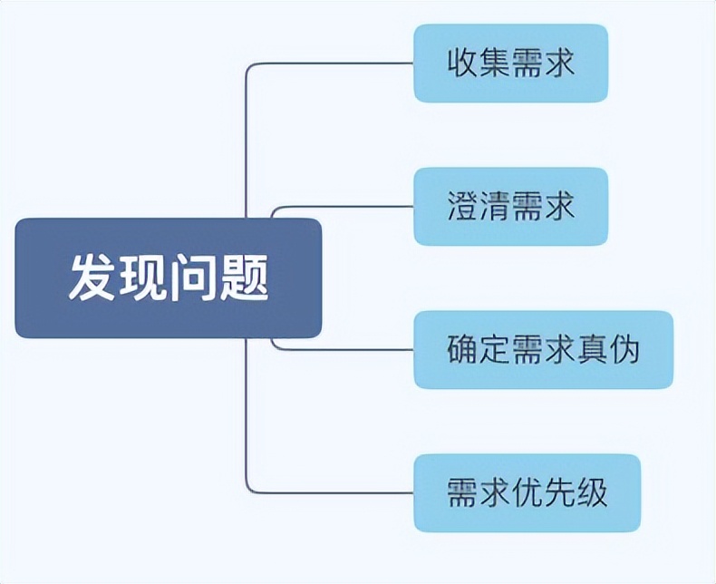 产品经理的职责有哪些,产品经理的职责是什么呢