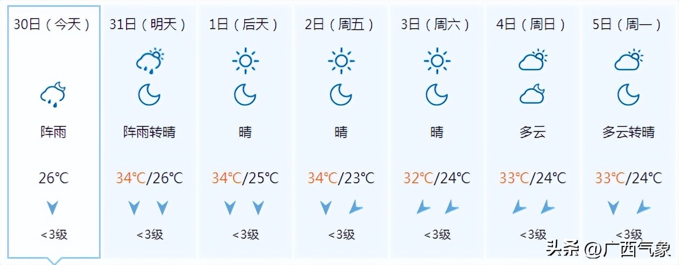 有一小波雨水在候场9月1日前大范围高温有所缩减但力度有点弱…