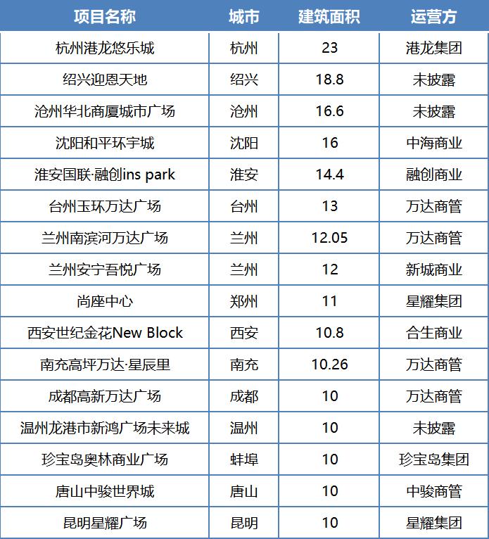 Q1购物中心30强！巨头瞄向“下沉市场”，是升级还是降级？