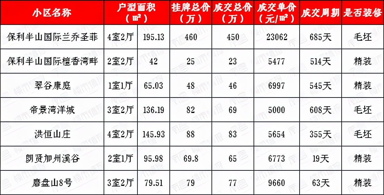 现在二手房有没有降价,南昌二手房成交对比