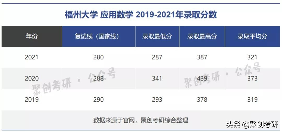 福州大学考研数学专业难易排名,福州大学好考吗