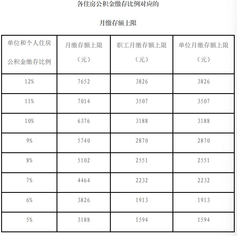 东莞离职了可以100%提取公积金吗,离职后可以全额提取公积金吗