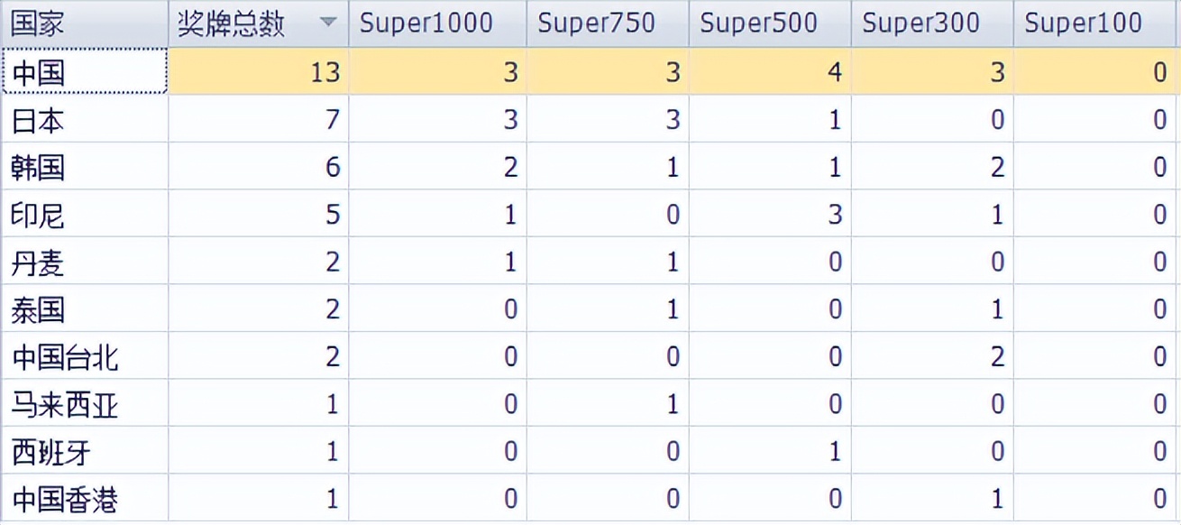 泰国大师半决赛冠军,泰国大师赛冠军