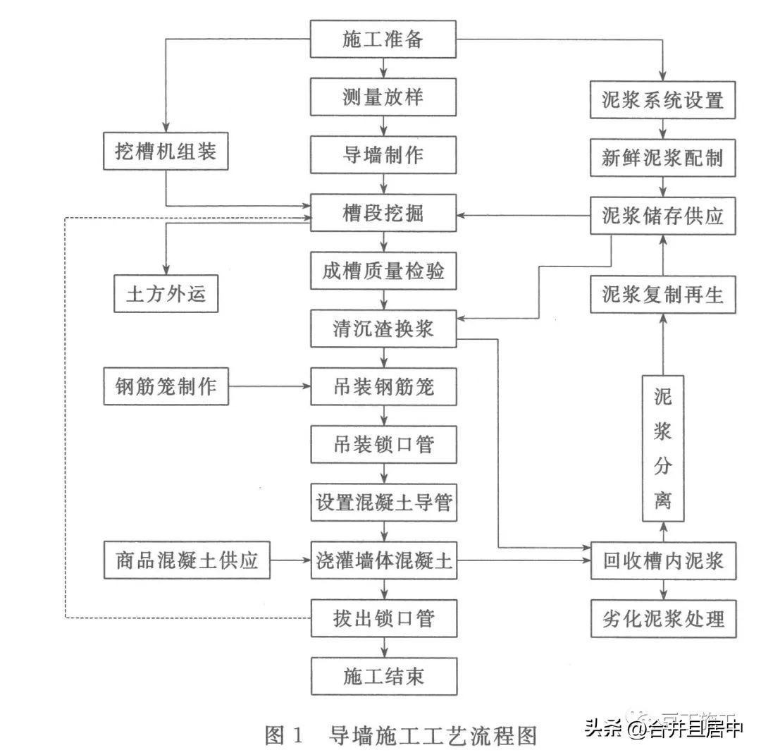 地下连续墙施工工序有哪些,地下连续墙施工方法有哪些