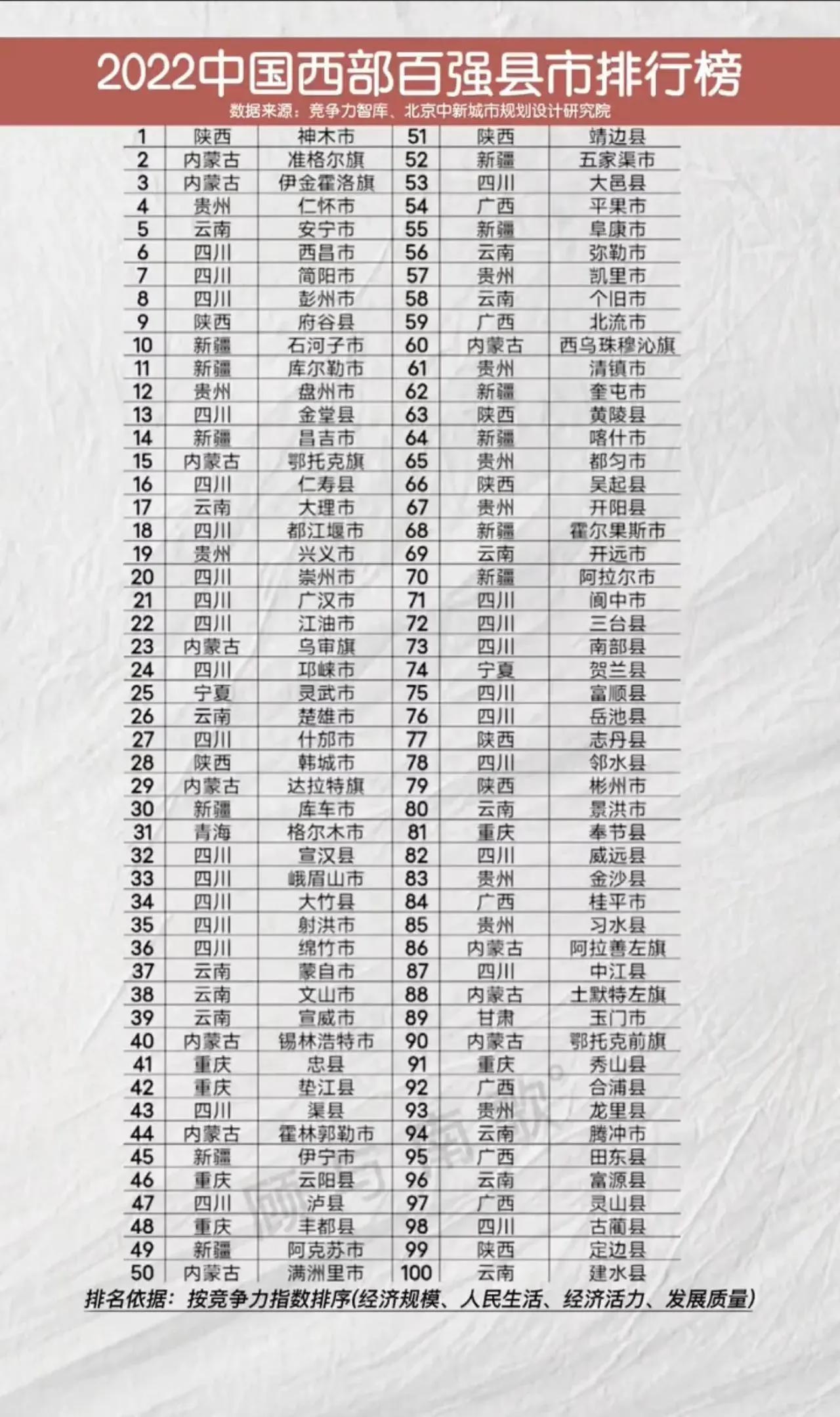 四川全国百强县重点培育县,中国西部百强县最新排名四川