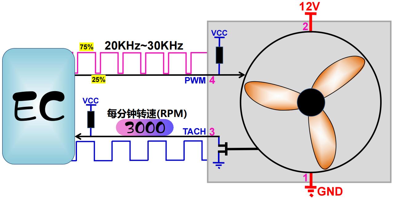 电脑主板上风扇工作原理,风扇构造科普视频